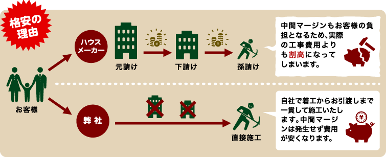 自社施工が格安の理由