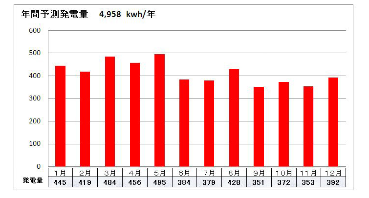 太陽光発電　年間予測発電量